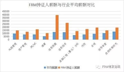 FRM证书在银行的作用有多大?