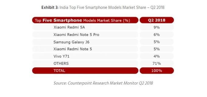 2018年Q2印度智能手机市场恢复增长:三星出货
