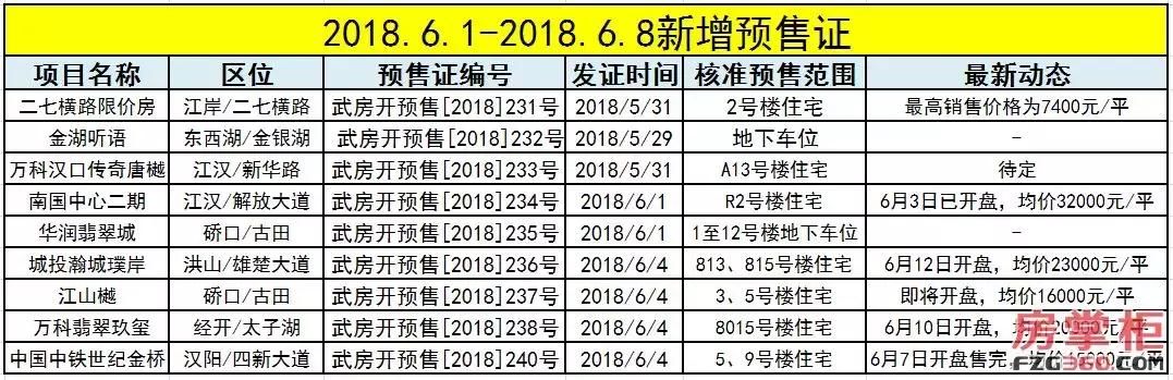 一分钟看懂武汉楼市：本周10盘入市，8折安居房10月将再次加推！