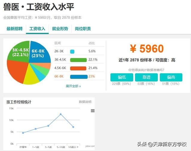 兽医专业毕业生的薪资