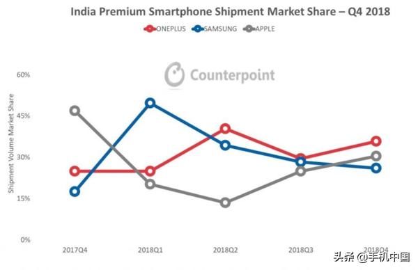 Counterpoint报告:一加获2018年印度高端手机