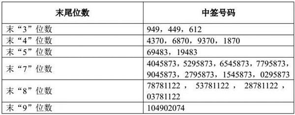 富士康公布中奖号码!有人最多中63980股 10个涨停可赚200万!网下