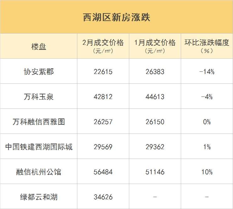 春节后首份黄院长购房榜单出炉，杭州新房的成交信息和价格都在这