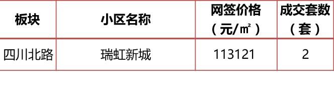 5月上海全部新盘成交价，含9个新开盘，统计均价上涨8%