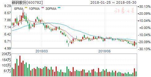 钢铁:原材料价格触底回升 钢厂利润略有回落