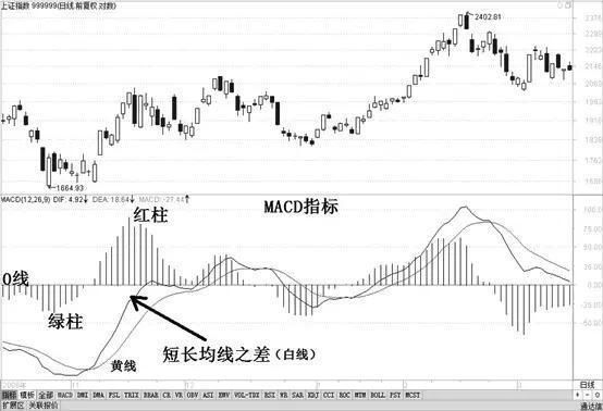 股市唯一不坑人的“MACD”经典指标，掌握好，知买卖！