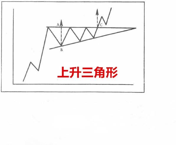 k线战法之上升三角形买入形态