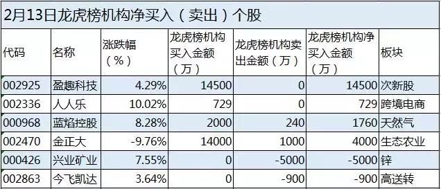 龙虎榜：机构，中金疯狂买入盈趣科技；成泉资本机构对决兴业矿业