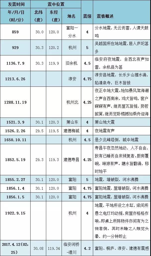 刚刚杭州市中心位置发生地震,你感觉到了吗?去