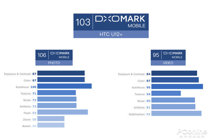 HTC新机5888元 DxOMark评分仅次于华为P20