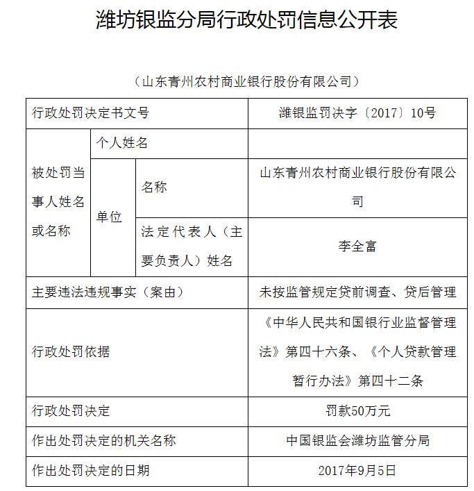 山东青州农商银行因违规贷款被罚款50万
