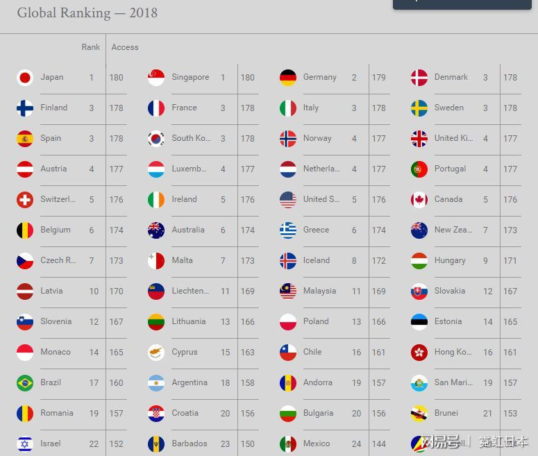 日本护照成世界上最具威力的护照， 180个国家对日本人不设防