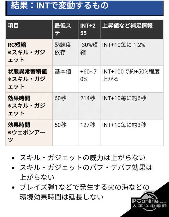 刀剑神域夺命凶弹能力值加点数据详解