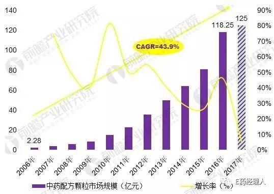 年复合增长近30%！近百亿市场六企垄断破局在即