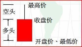 手把手教你看会K线图，千万不容错过！