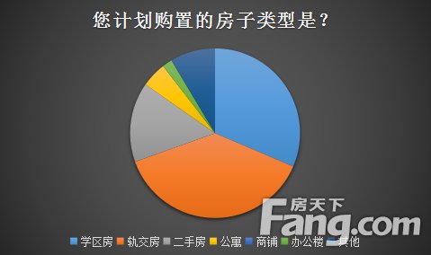 \＂金三银四\＂置业调查:4成网友欲出手购房 百平三室受欢迎