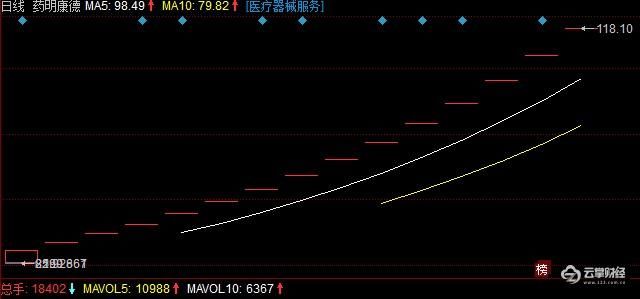 15涨停，药明康德何时到顶？总市值已达1231亿！