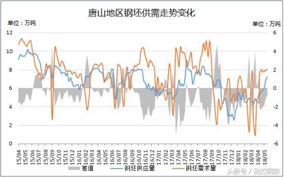 6月唐山钢价有继续冲高的可能！