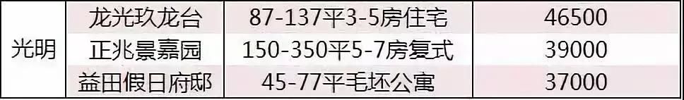 6月深圳167个在售楼盘价格：华润城、正大城、中洲湾、宝能城来了