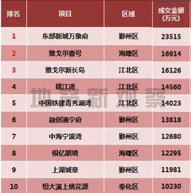 又一个日光盘再现，圈内成交反超圈外|周报