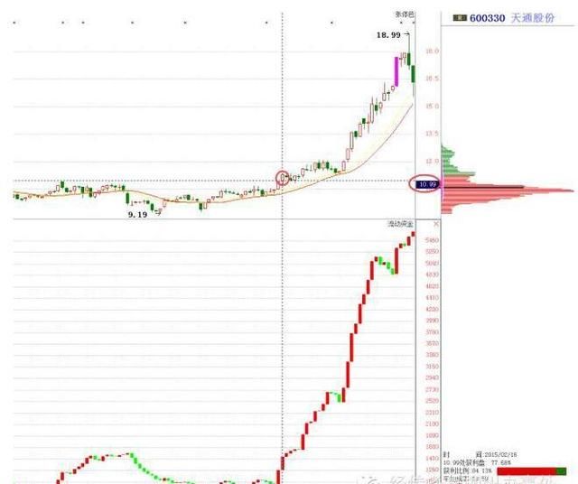 一旦筹码分布出现以下信号，股价必定一飞冲天，绝无例外！