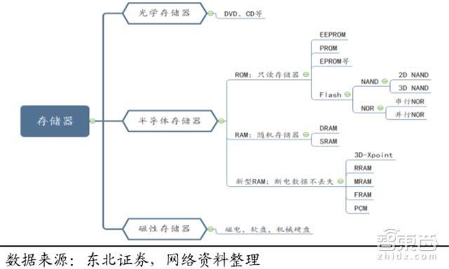 一文看懂暴涨的全球内存市场！比芯片卖得多，三星垄断，国产空白