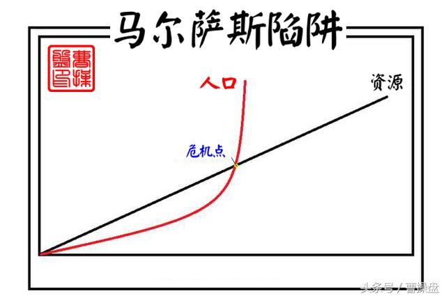 马尔萨斯陷阱--繁荣和毁灭的周期性规律