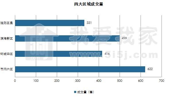 全市新房成交彻底回暖，还有一个好消息:房价降幅近一成!