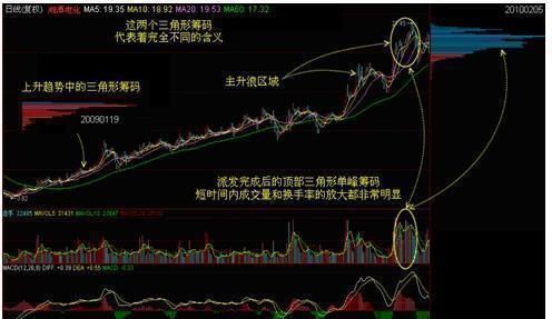 中国股市里神一般的总结：读懂筹码分布，就读懂了中国股市！