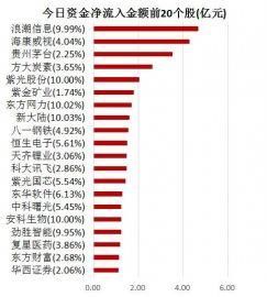 两市主力资金净流出逾32亿 龙虎榜机构抢筹4股