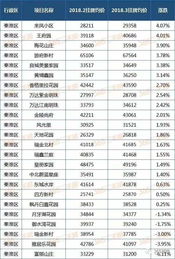 悲喜两重天!南京196个小区二手房价出炉，来看看你家是涨是跌