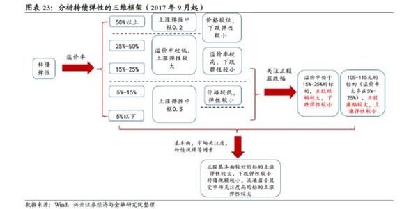 转债弹性研究:两年来转债弹性的演绎