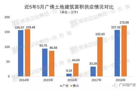 输了输了，前5月广州卖地300亿，比佛山少了160亿