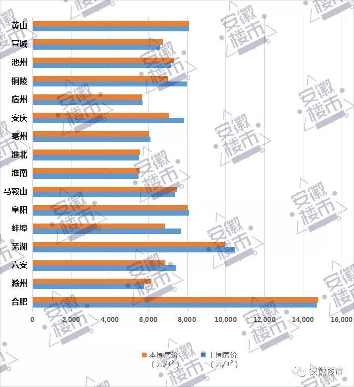 安徽16城最新房价出炉:8涨8跌!蚌埠、安庆、铜陵房价大跌，六安销