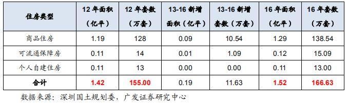 行业报告 | 深圳存量住房分析