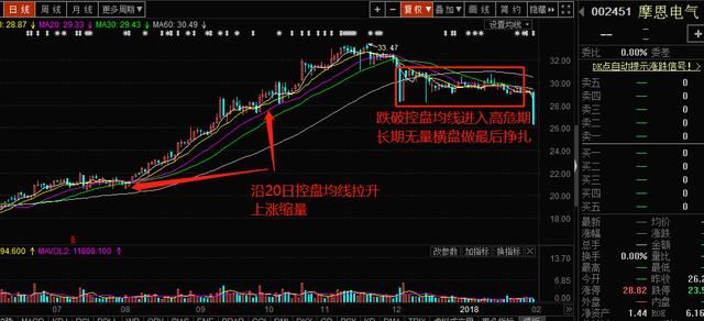 怎样识别并逃离高位庄股