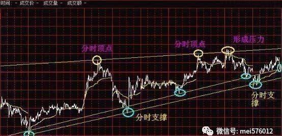 三分钟教你学会分时图，抓住最佳买入点，只需一招稳抓涨停大牛股