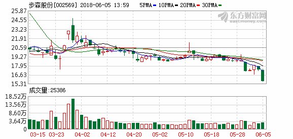 步森股份跌停 涉民事诉讼银行帐户被冻结1883万