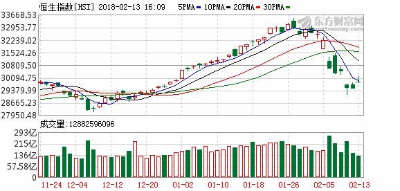 香港恒生指数收盘涨逾1% 盘中一度突破30000点大关