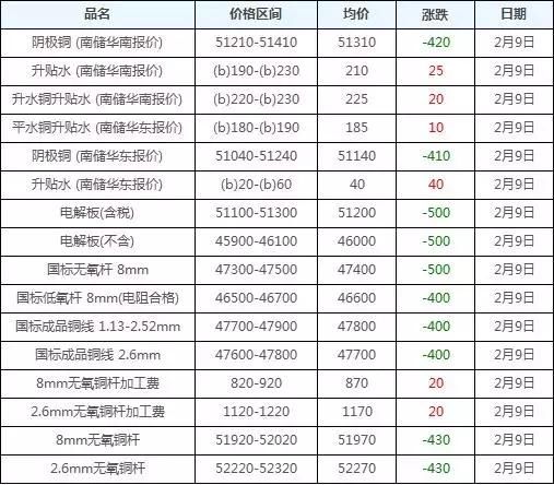 2月9-14日废钢、钢铁、废铜、有色金属现货期货价格速读，发财了