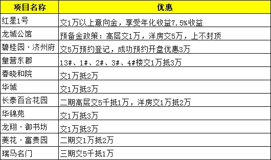 济宁人民注意 目前这些项目还没拿到预售许可证