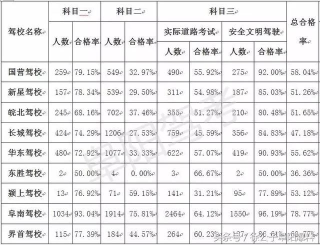 刚刚，阜阳32家驾校5月考试合格率公布了