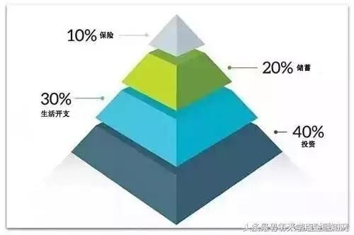 资产配置好深奥 4321来搞定 钱不是万能没钱万万不能