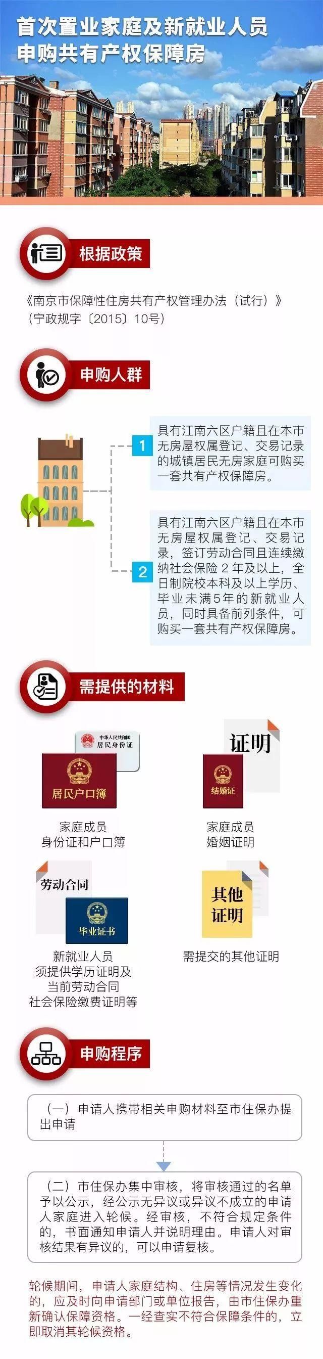 综合|南京这些盘都“低调”公开?如何申购共有产权保障房?便民条