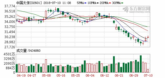 太保现升逾3% 银保监就独立董事管理办法提五