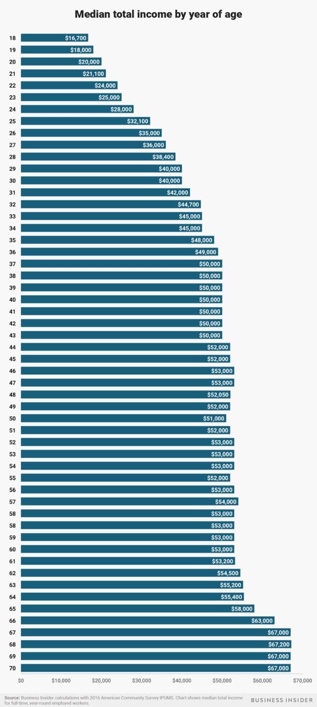 美国薪水:来看看美国每个年龄段的人都挣多少