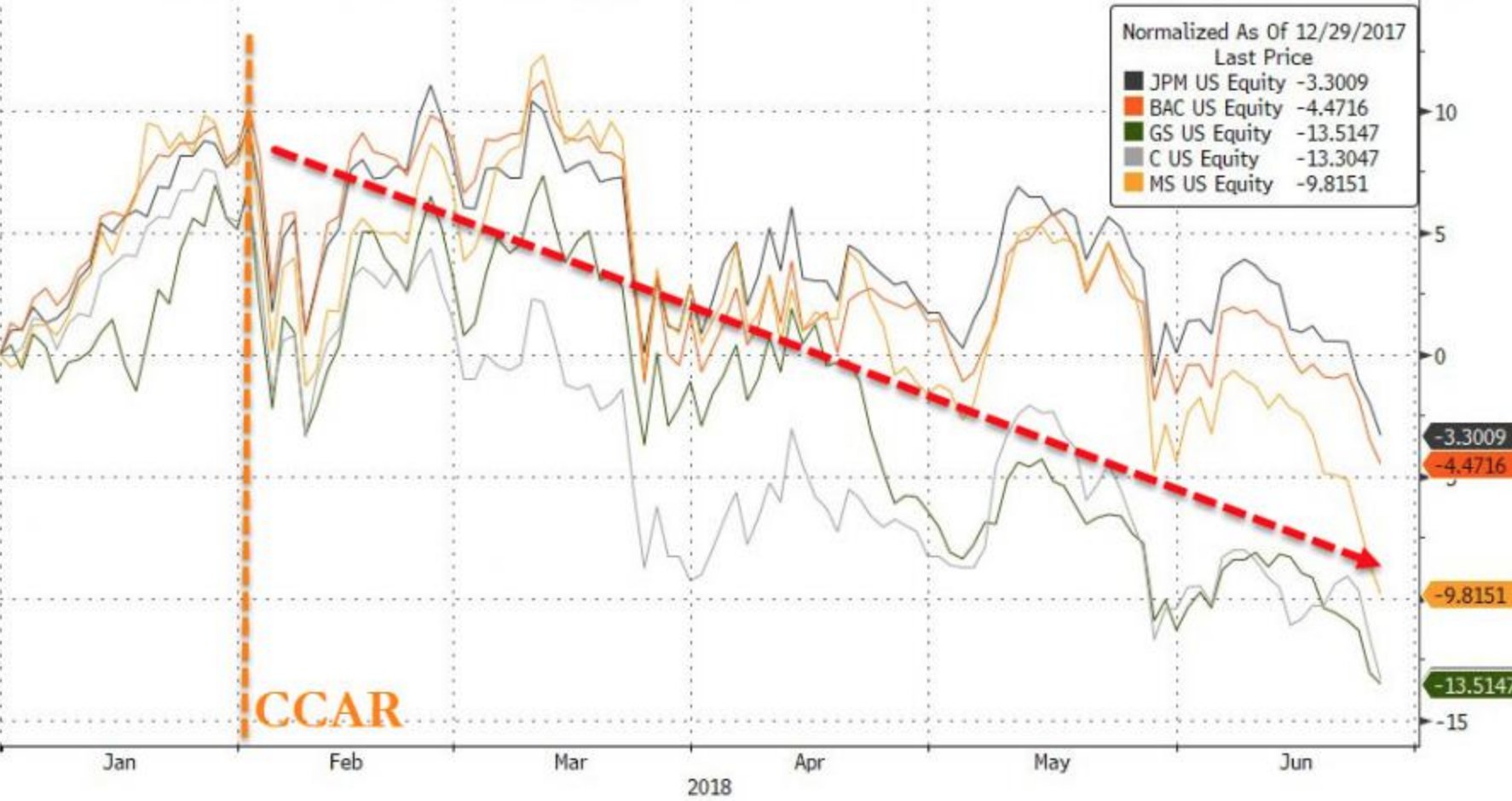 史上最长连跌!美国银行股12连跌