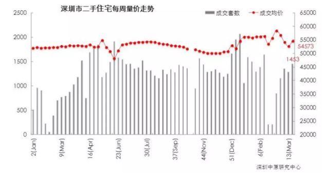 又降啦!深圳新房均价连续18个月下降，房屋租赁成交量翻番