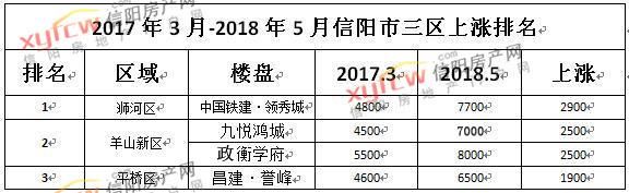 三四线破万房价上演最后的疯狂，信阳楼市还能撑多久?