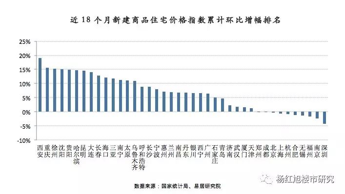 限价之下，这些城市房价最失真